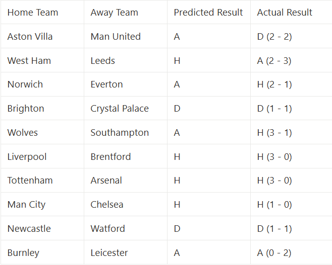 EPL prediction results table