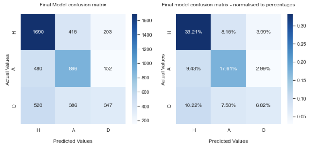 EPL prediction confusion matrix